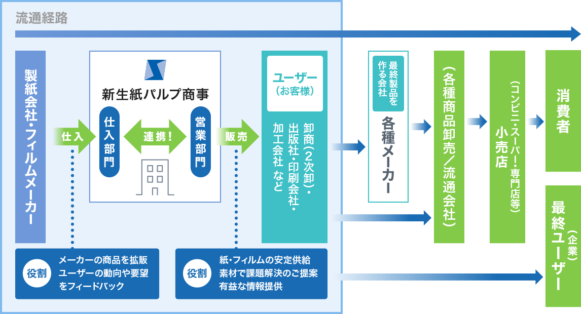 図:流通経路
